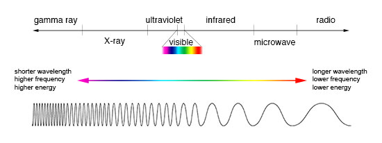 Comparison of wavelength, frequency and energy for the electromagnetic spectrum. via NASA
