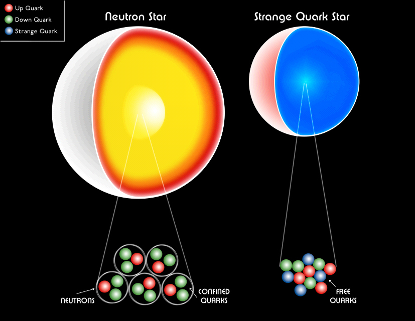 This model shows the interior of neutron stars and quark stars. Image Credit: NASA (Source)