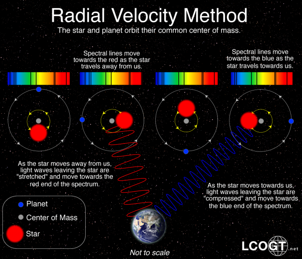 Radial Velocity Method