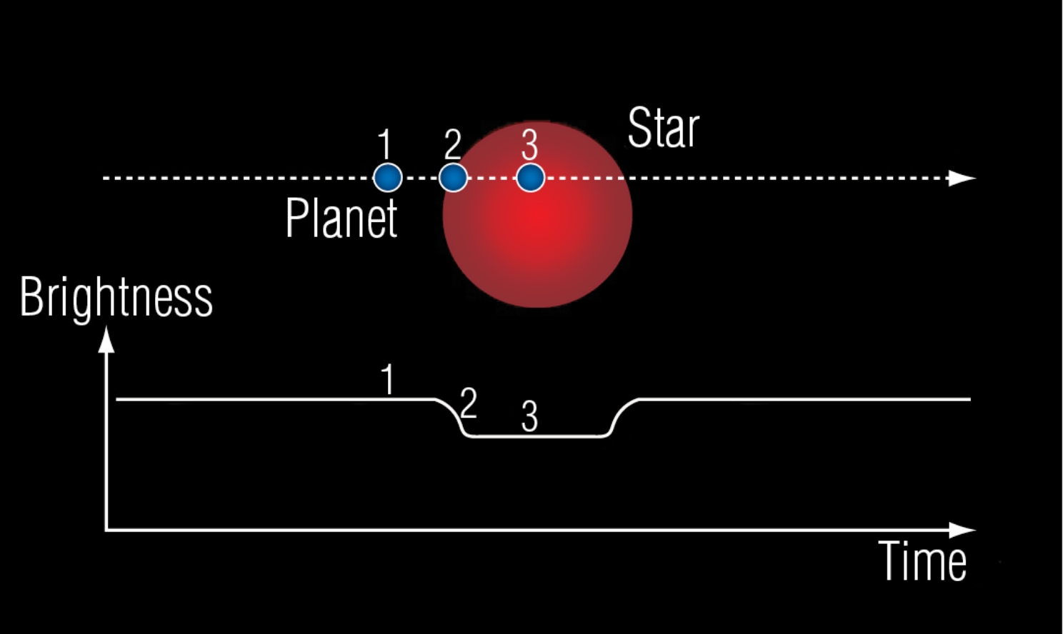 The Transit Method conceptualized (Source)