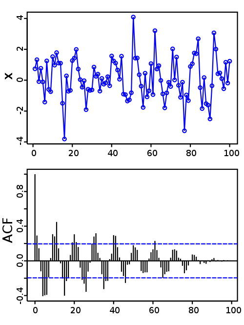 Autocorrelation can easily find the "hidden" wave pattern in the noisy upper plot. Credit: Jeremy Manning via Wikimedia Commons
