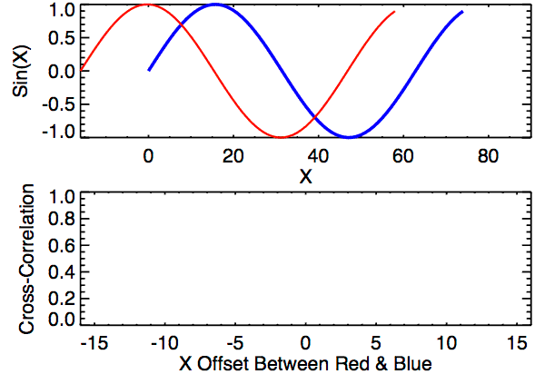 Cross-correlation is a measure of the similarity between two signals as a function an offset between them. Credit: From Quarks to Quasars