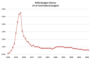 NASA's Budget History