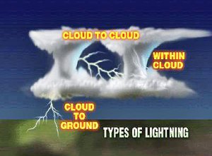 The different types of lightning (Source)