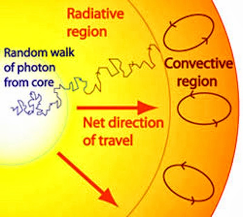 A photon's "Random Walk".Image Credit: CSIROImage Credit: CSIRO