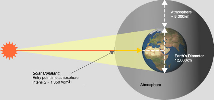 The Solar Constant (Credit: GreenRhinoEnergy) (Source)