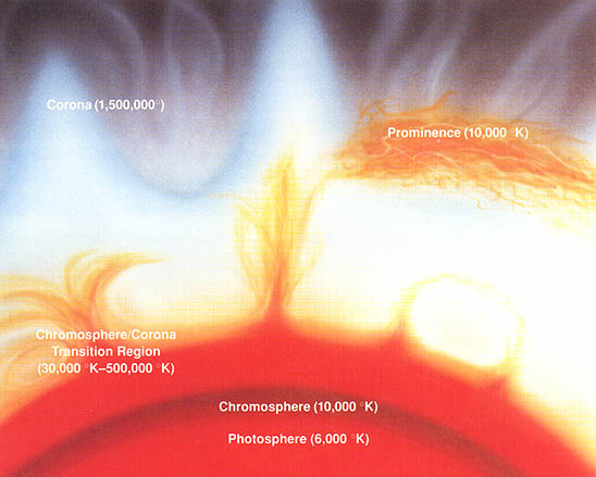 The Sun's Temperature (Source)