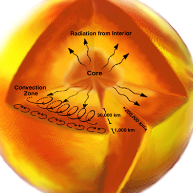 The Convection Zone (Credit: NASA) 