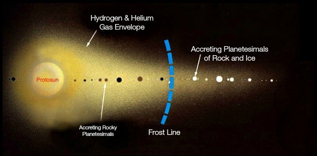 The Sun's Formation (Source)