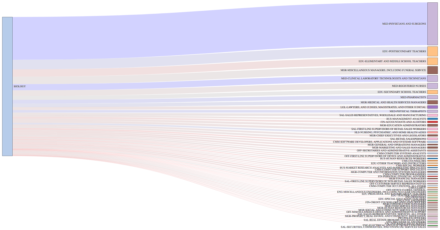 This Interactive Job Chart Shows What Your College Degree Actually Gets You