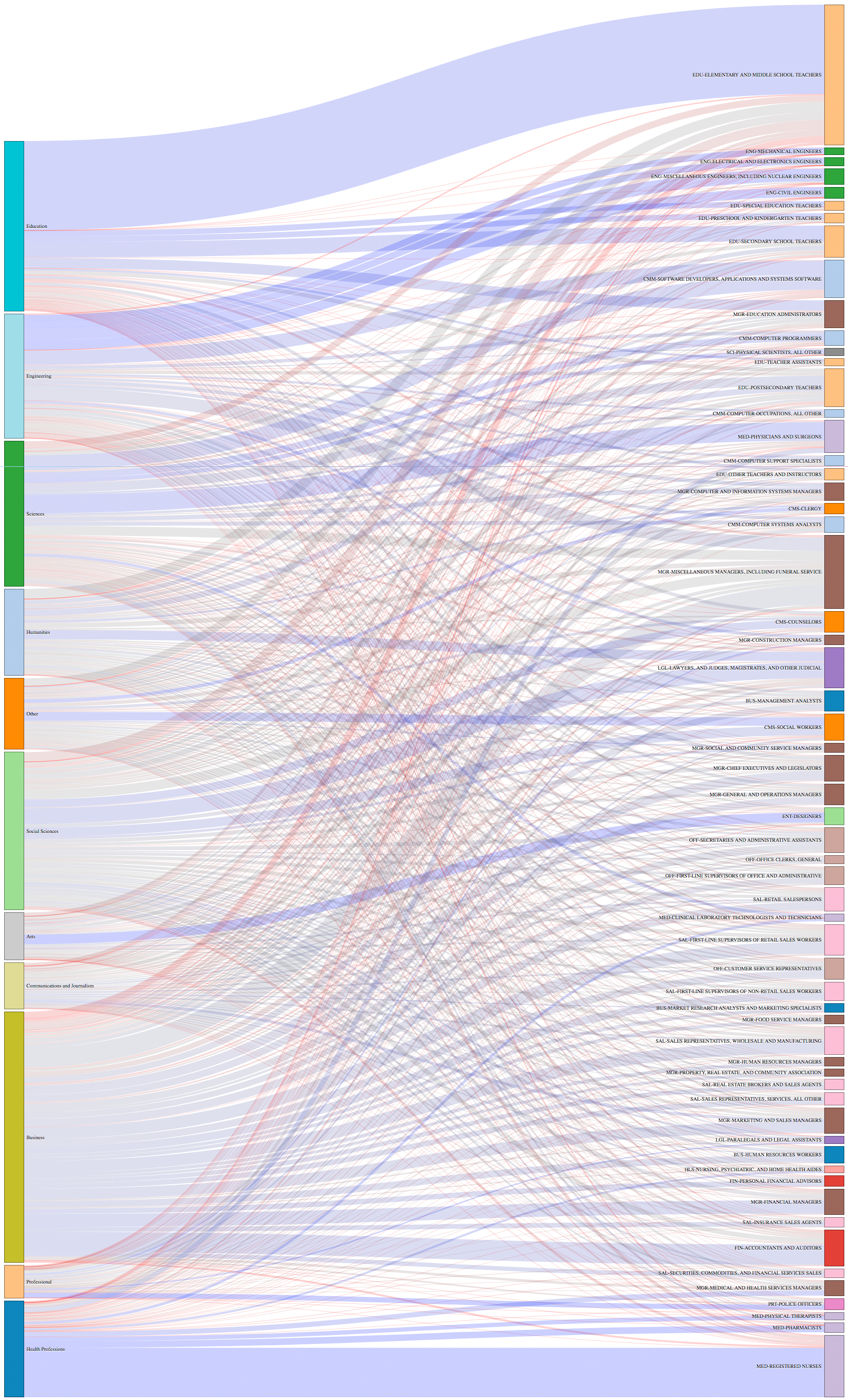 This Interactive Job Chart Shows What Your College Degree Actually Gets You