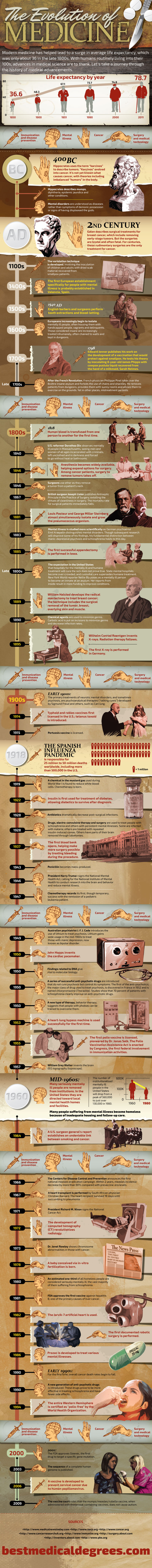 Evolution of Medicine