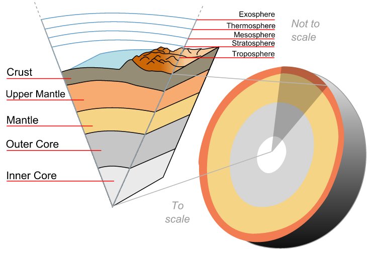 An image illustrating Earth's many layers (via: WikimediaCommons)