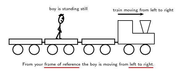 An illustration showing how our frame of reference gives us our perception of motion (Source)