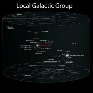 local group