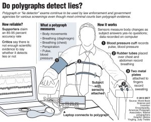 infographic polygraph