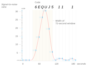 A plot of the Wow! signal, intensity over time.