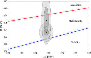 Measures of the top quark vs Higgs boson masses, compared to stability calculations. Credit: Sean Carroll