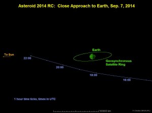 Asteroid 2014 RC will fly past Earth on September 7, 2014, as shown in this graphic. Credit: P. Chodas (NASA/JPL-Caltech)