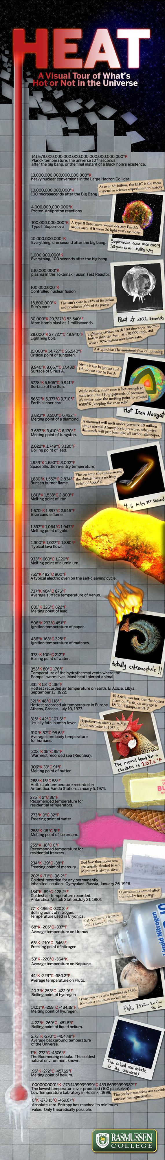 Hottest and coldest things in the known universe