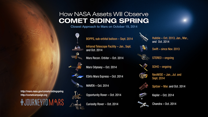 Illustration highlighting how each spacecraft will observe the comet flyby. Image Credit: NASA