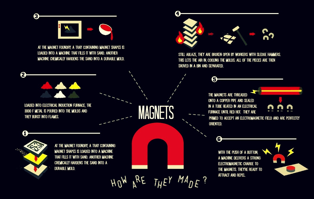 How magnets are made (Image Credit: Kacie Mills - Edited For Readability)