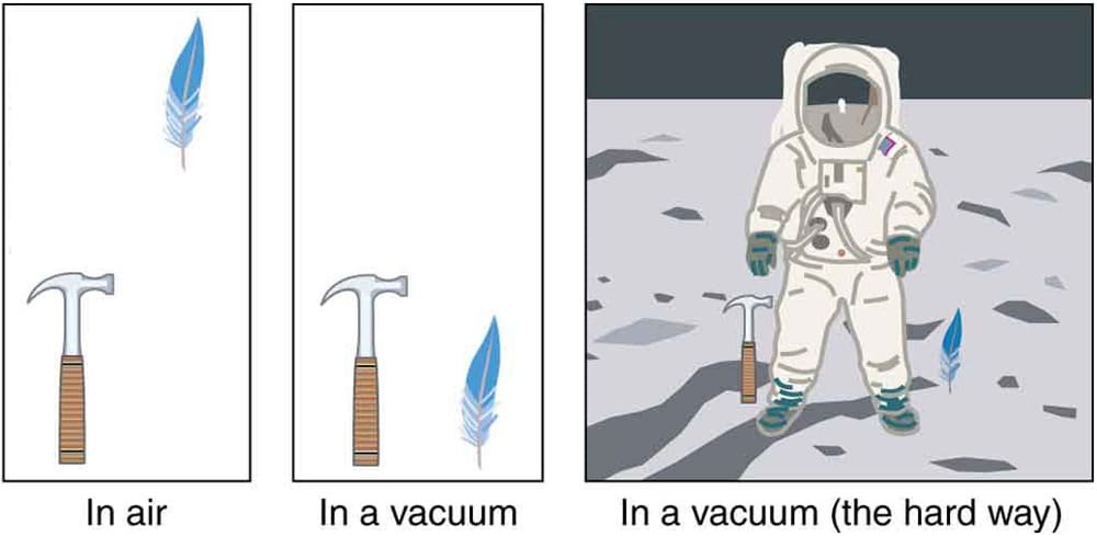 How Objects Fall (via CNX)