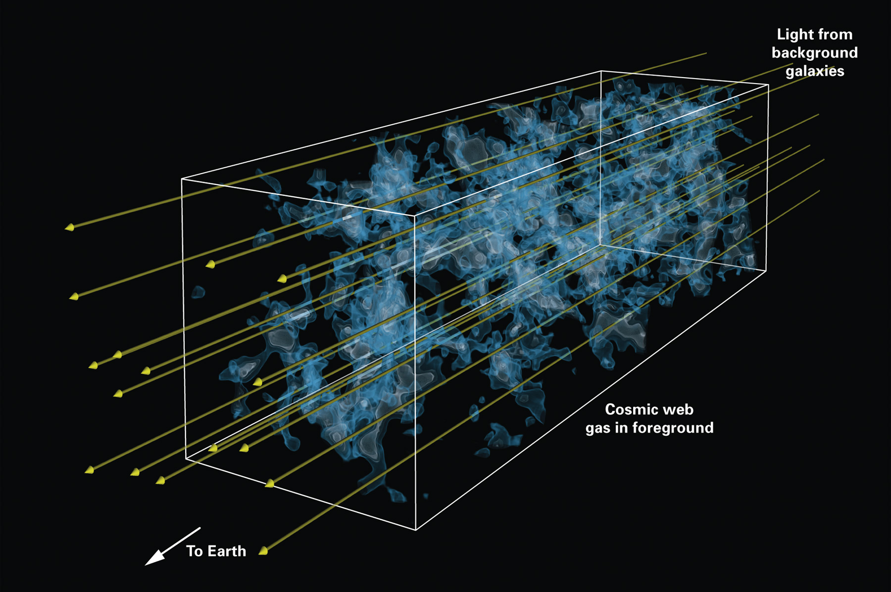 Artist rendering of how dark absorption lines are generated (Image Credit: Khee-Gan Lee (MPIA) and Casey Stark [UC Berkeley])
