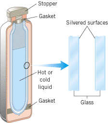 How heat transfer works with a thermos (Source)