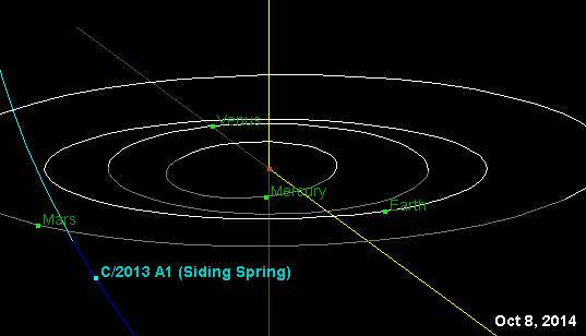 Graphic showing the path of Siding Spring as it approaches Mars. Image Credit: NASA