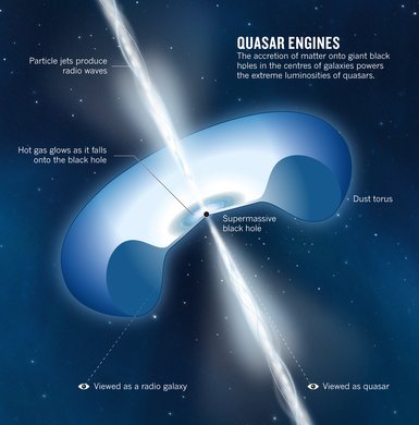 How Quasars Are Powered (via 'Nature')