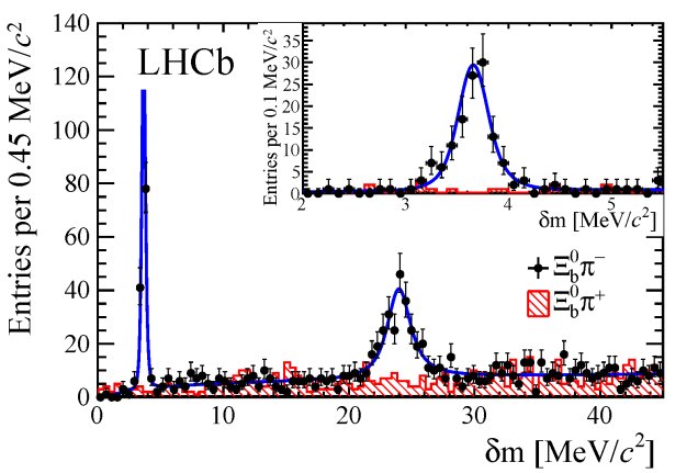 The mass difference spectrum; the results show strong evidence of the existence of the two particles. Credit: LHCb Collaboration.