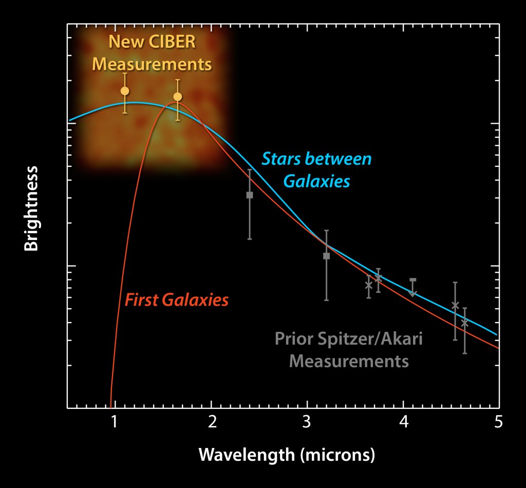 Graph showing how the CIBER measurements compare to Spitzer's. As you can discern from the graph, the new measurements are definitely in the blue portion of the spectrum. Image Credit: NASA/JPL-Caltech