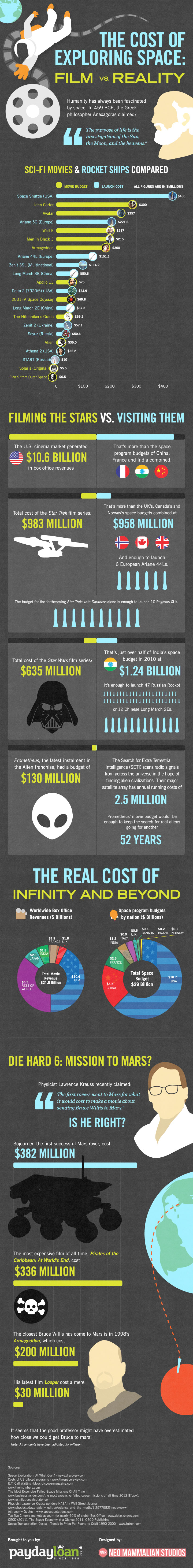 cost of science fiction movies vs space exploration