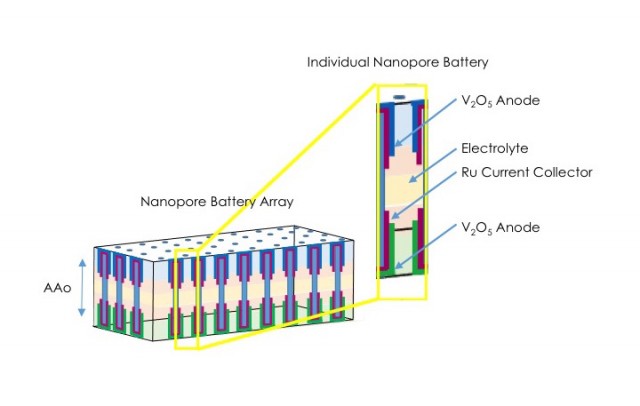 New Battery Composed Of Lots Of Nanobatteries