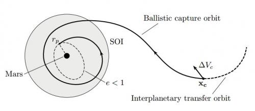 Researchers Propose Ballistic Capture As Cheaper Path To Mars