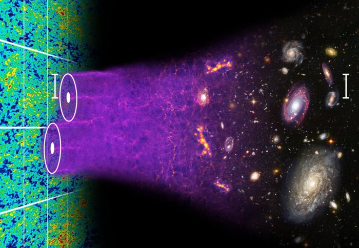 Illustration of the concept of Baryonic Acoustic Oscillations. (Credit: Chris Blake & Sam Moorfield)