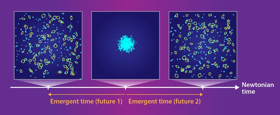 Configuration of masses evolving under Newtonian gravity. Barbour et al. show that nearly all such systems have a moment of “lowest complexity,” which they identify as a unique “past” from which two “futures” emerge. (Credit: APS/Alan Stonebraker)
