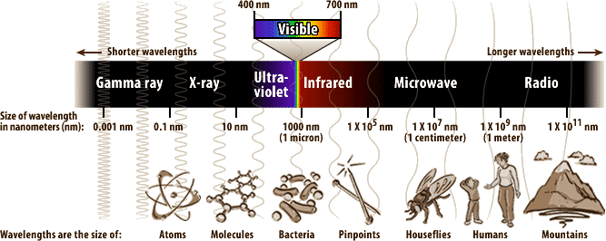 Electromagnetic Spectrum