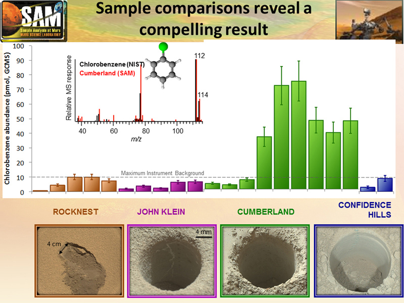 Graphic showing the amount of chlorobenzene found at the Cumberland site compared to three other sites. Image Credit: NASA/JPL-Caltech