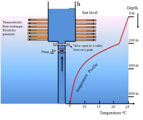 Ocean Thermal Energy Conversion technology, known as OTEC, uses the ocean’s natural thermal gradient to generate power. I. Image credit: Lockheed Martin