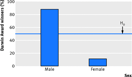 Male and female Darwin Award winners. Line H0 indicates expected percentages under the null hypothesis that males and females are equally idiotic