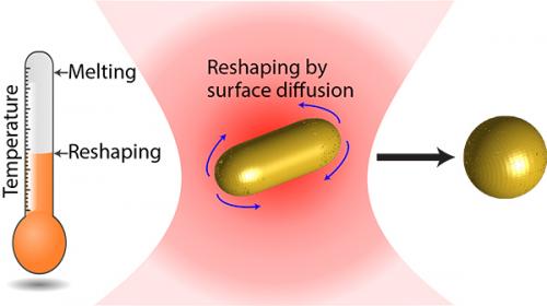 Landmark Discovery In Gold Nanorod Instability