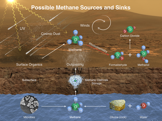 Graphic depicting potential sources and sinks of methane on Mars. Image Credit: NASA/JPL-Caltech