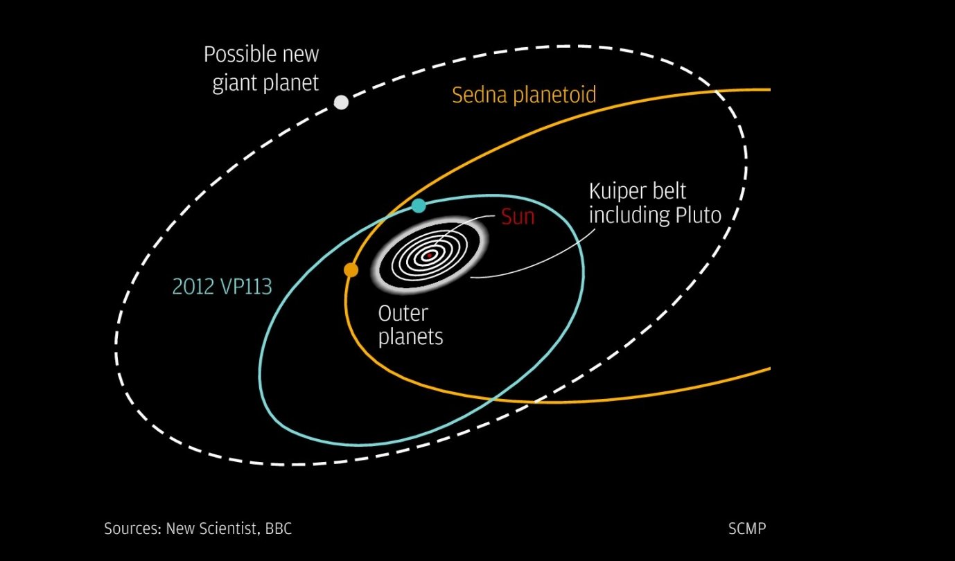 A diagram showing 2012 VP-113 in relation to the outer solar system (via SCMP)
