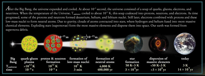 A handy graphic that shows how light elements evolved into heavier ones after the big bang (Source)
