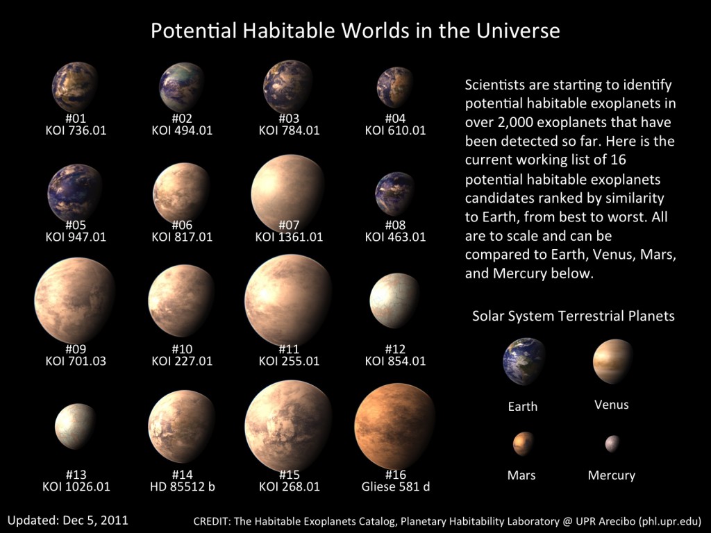 Over 2000 exoplanets have been identified, many of which are believed to be habitable. Credit: phl.upl.edu