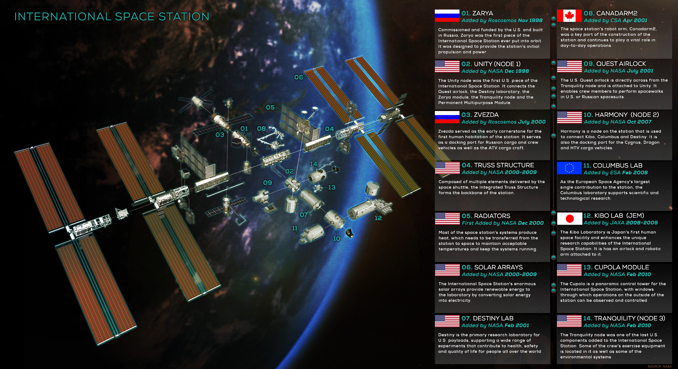 ISS Modules (via NatGeo. See a larger image here)