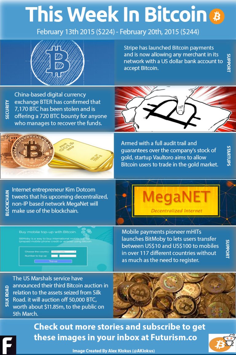 This Week in Bitcoin: Kim Dotcom’s New Endeavor That Utilizes The Blockchain, Another Major Bitcoin Hack, The US Marshals Next Bitcoin Auction, and More!
