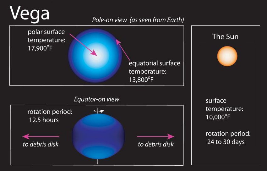 Vega rotates so fast that it is cooler as well as wider at its equator than at its poles (Credit: J. Aufdenberg and NOAO/AURA/NSF)